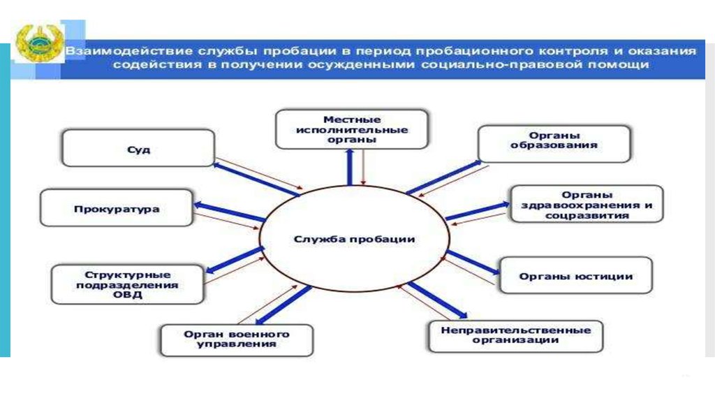 Пробация это простыми словами. Служба пробации. Индивидуальная программа пробация. Функции службы пробации.