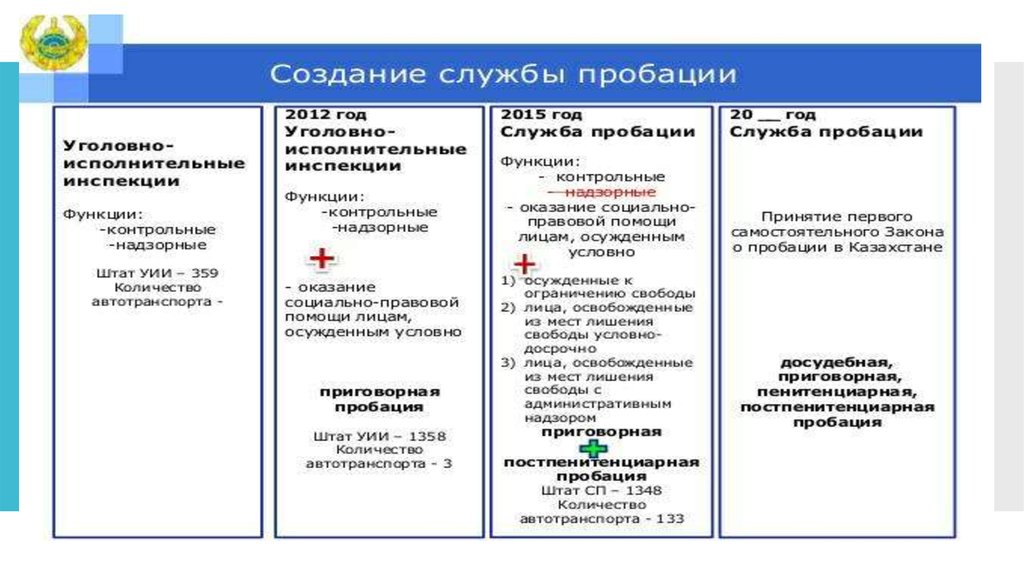 Создать службу. Пробационный контроль. Организационная структура службы пробации в РФ. Функции службы пробации. Служба пробации состав.