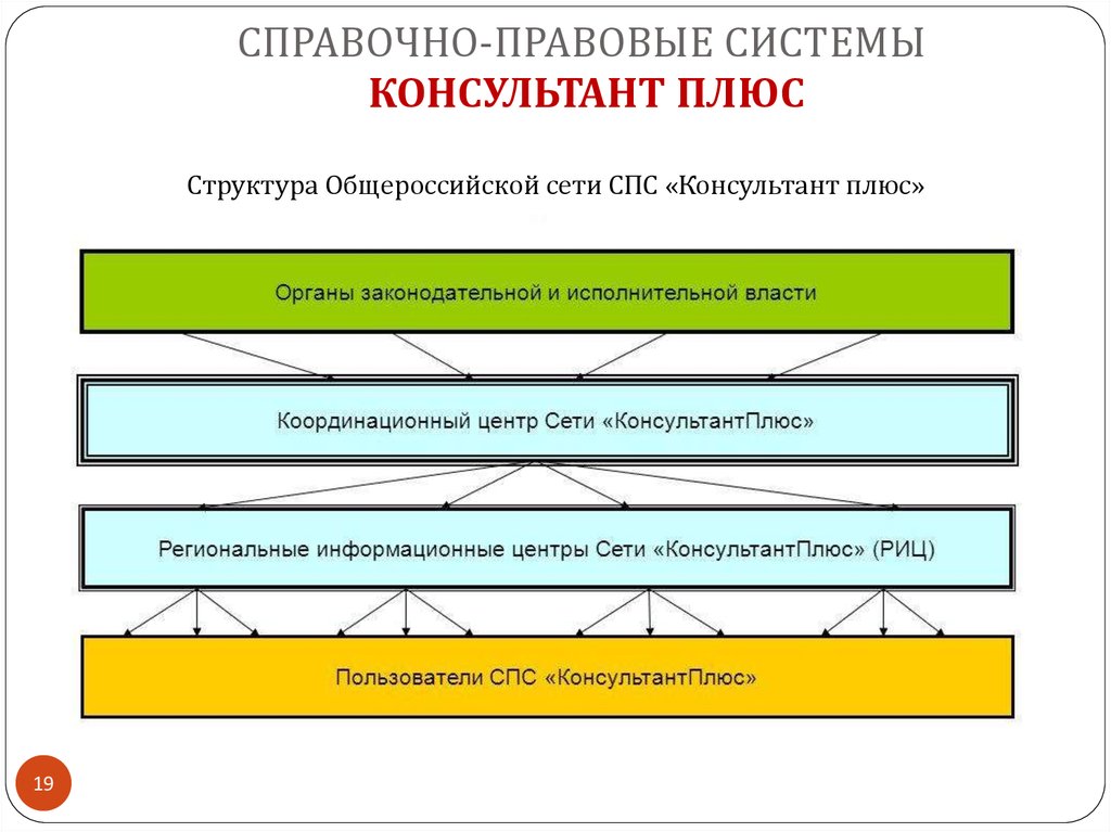 Спс консультант плюс презентация