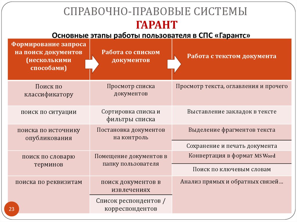 Назовите недостаток справочно правовых систем. Этапы работы в справочно правовой системе. Справочно правовые системы таблица. Справочно правовые системы консультант плюс и Гарант. Сравнительный анализ спс.