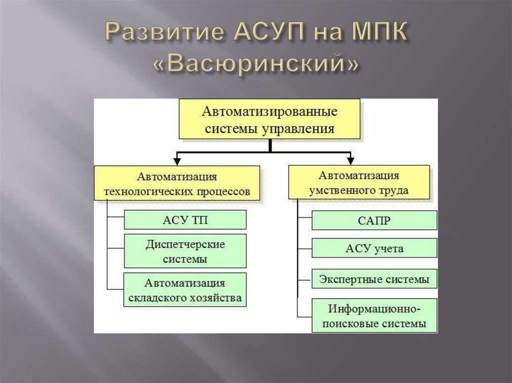 Система управления производством