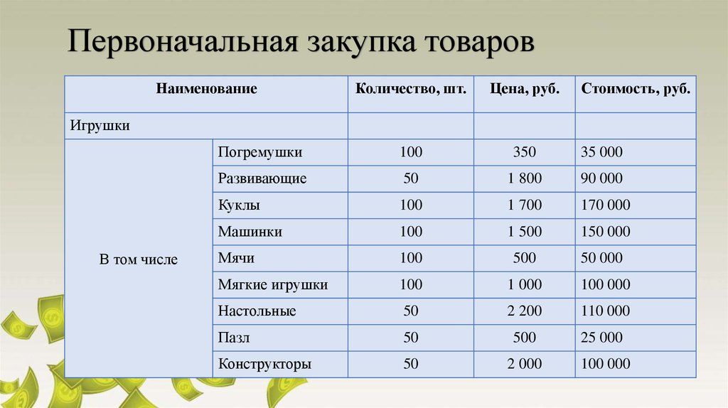 Первоначальные результаты. Приобретение вещи первоначальной. Первоначальный закуп называется. Первоначальная закупка. Закупка продукта для ресторана сколько.