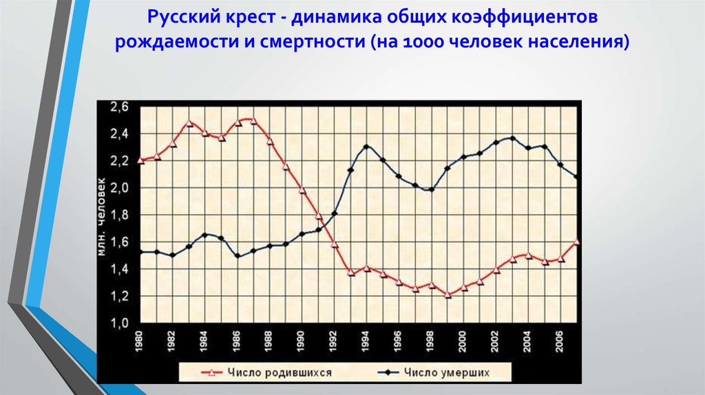 Русский крест график. Коэффициент рождаемости в Китае. Русский крест отзывы.