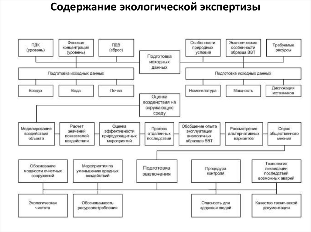 Экспертиза дипломного проекта на соответствие требованиям безопасности и экологичности