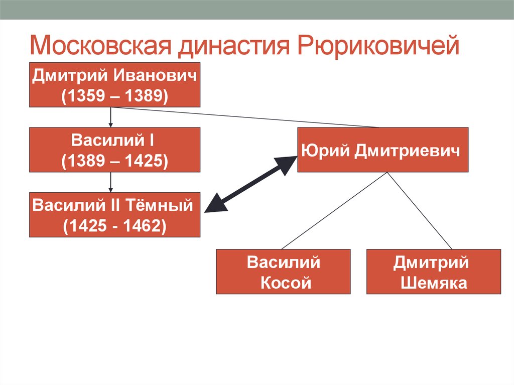 Московские рюриковичи. Московская Династия Рюриковичей. Московская ветка Рюриковичей. Династия Рюриковичей 9-12 век. Годы правления князей Рюриковичей.