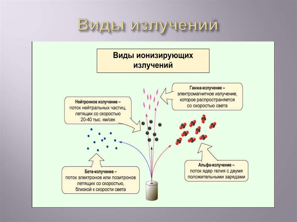 Виды ионизированного излучения. Охарактеризуйте виды ионизирующего излучения.. Виды и свойства ионизирующих излучений. Схема влияния ионизирующего излучения на человека. 5 Основных видов ионизирующих излучений и их характеристики.