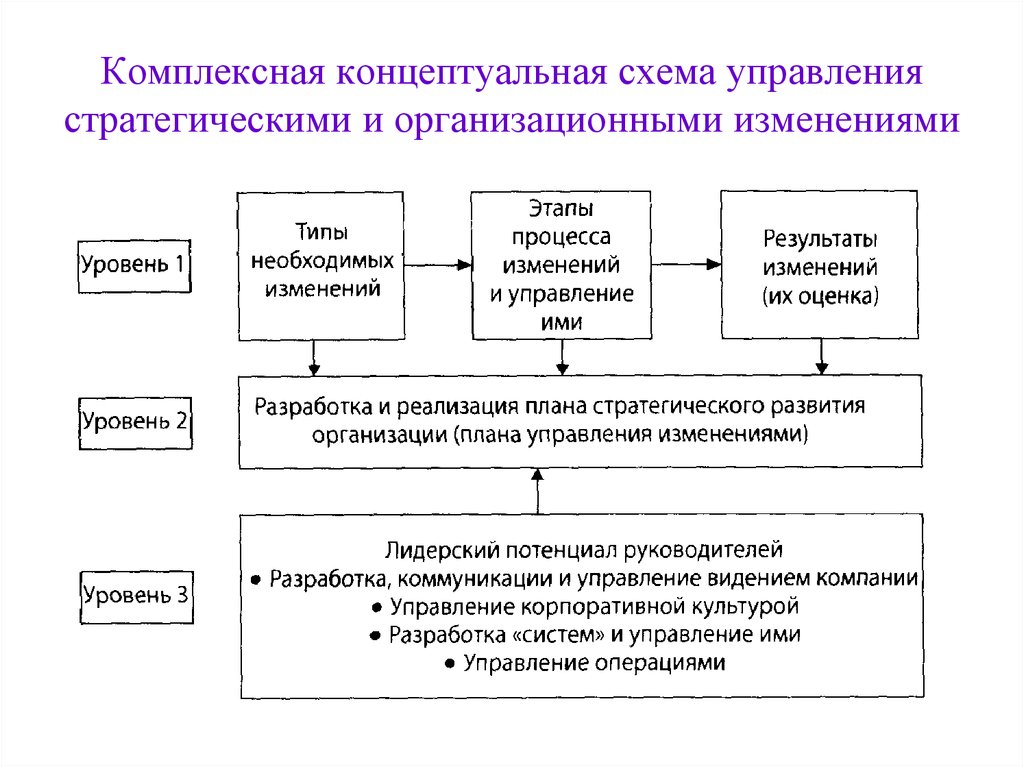 Схема стратегического управления