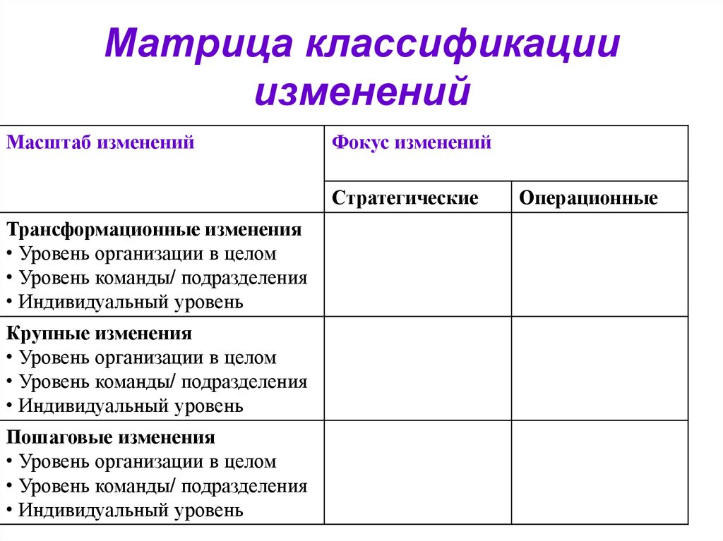 Классификация поправки. Классификация матриц. Матрица изменений в организации. Классификация изменений. Классификация изменений в организации.