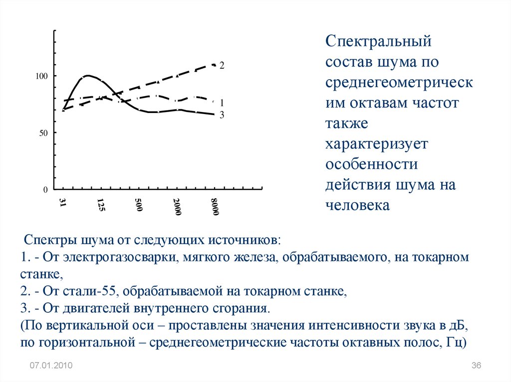 Спектральный шум. Гигиеническая оценка шума. Спектры производственного шума. Спектральный состав шума. Гигиеническая оценка шума и вибрации.