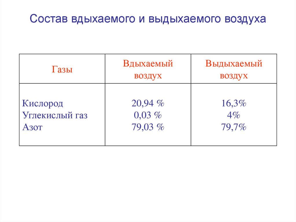 Концентрация кислорода в выдыхаемом воздухе. Состав вдыхаемого и выдыхаемого воздуха. Состав вдыхаемого и выдыхаемого воздуха таблица. Состав вдыхаемого атмосферного воздуха. Состав вдыхаемого выдыхаемого и альвеолярного воздуха.