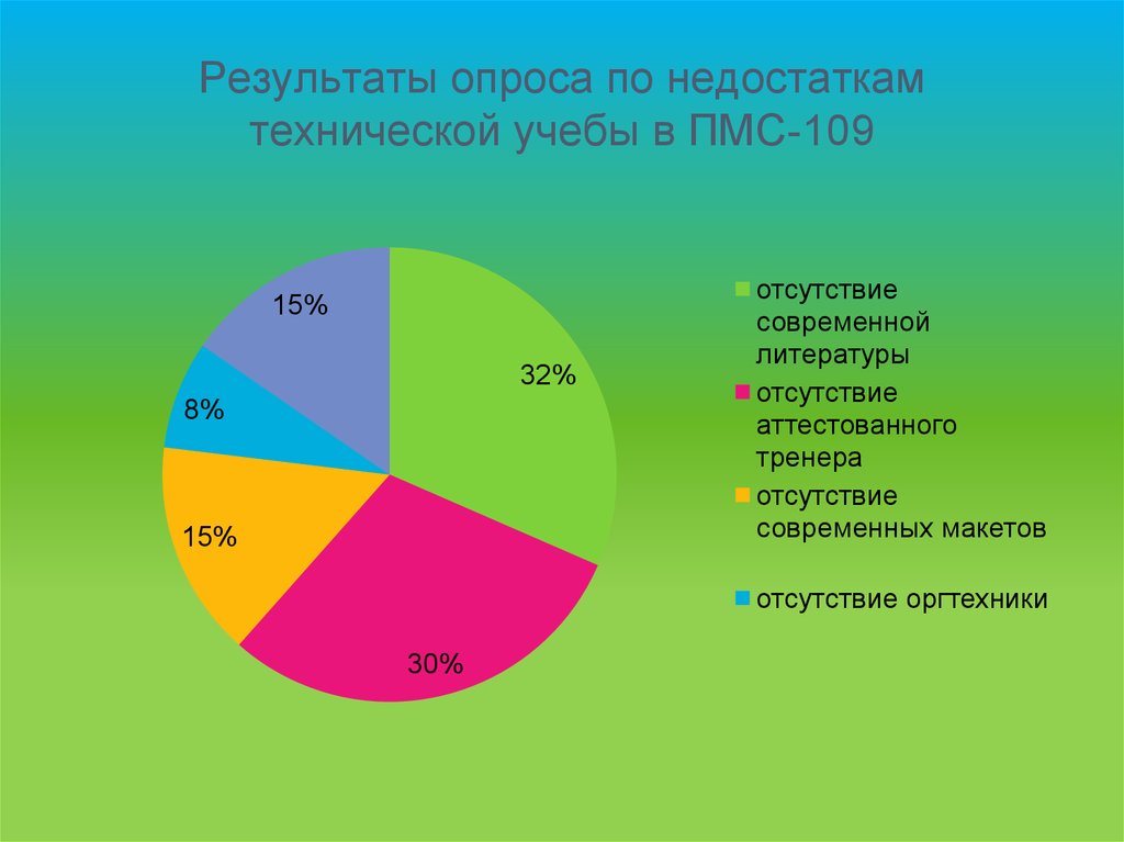 Результаты опроса по недостаткам технической учебы в ПМС-109