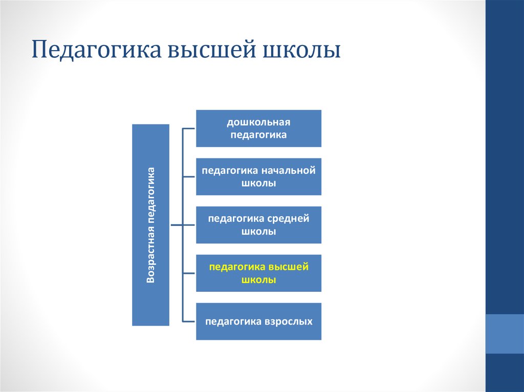 Высшее педагогическое