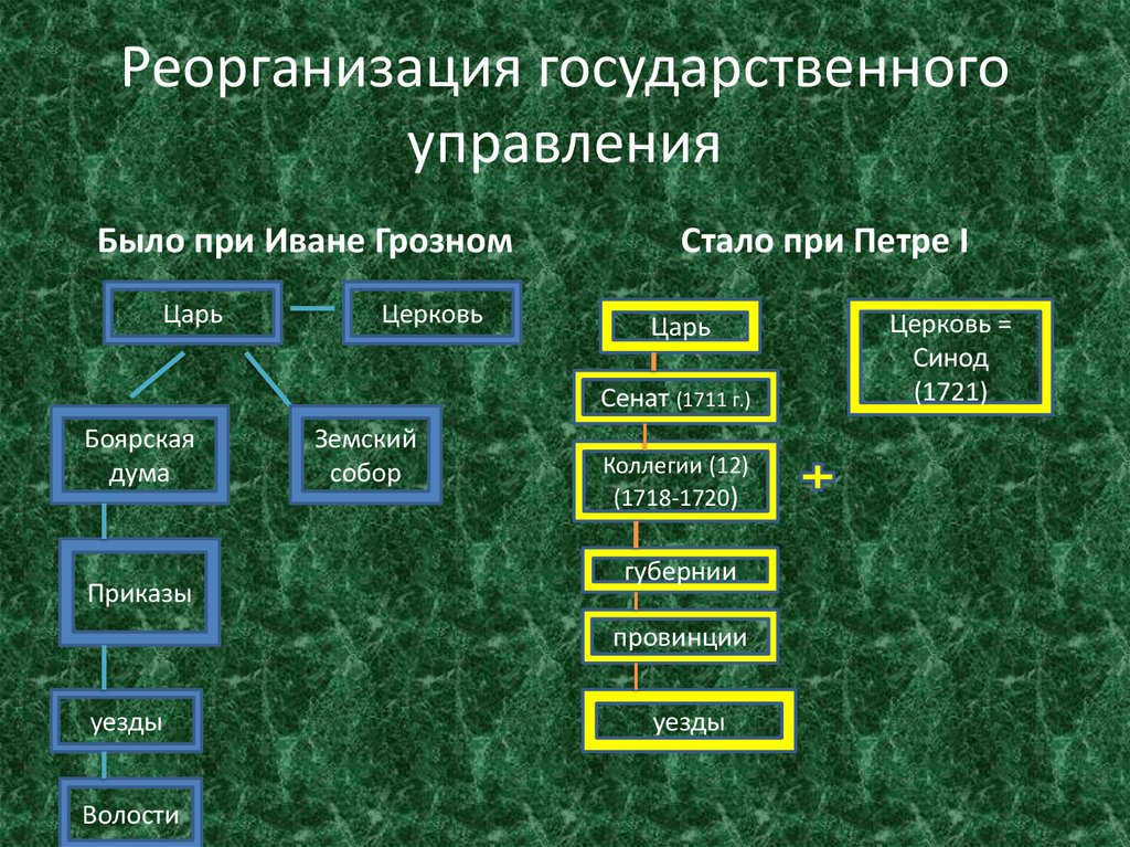 Суть управления государством. Реорганизация государственного управления. Реорганизация центральных органов управления. Реорганизация системы государственного управления. Реорганизация управления это.