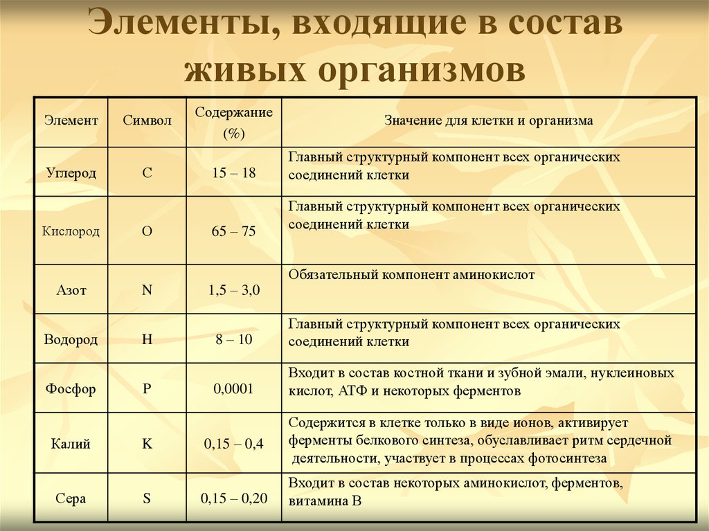 Проект биологическая и медицинская роль химических элементов