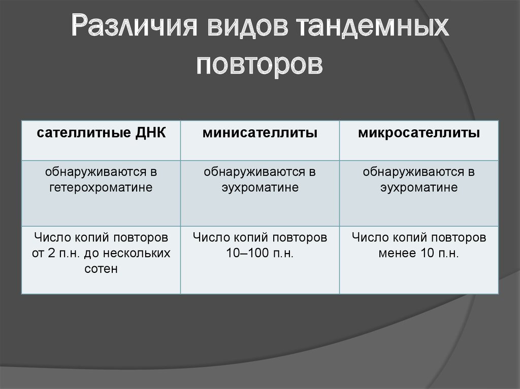 Тип и вид различия. Тандемные и диспергированные повторы. Тандемные повторы ДНК. Виды различия. Виды тандемных повторов.