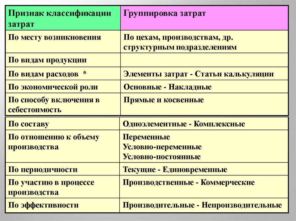 Затраты подразделяются на прямые и косвенные по