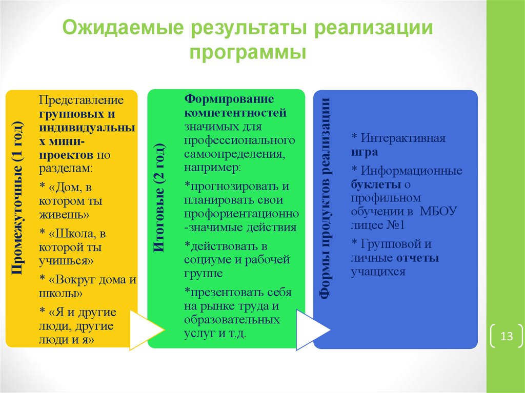 Внедрение результатов мини проекта