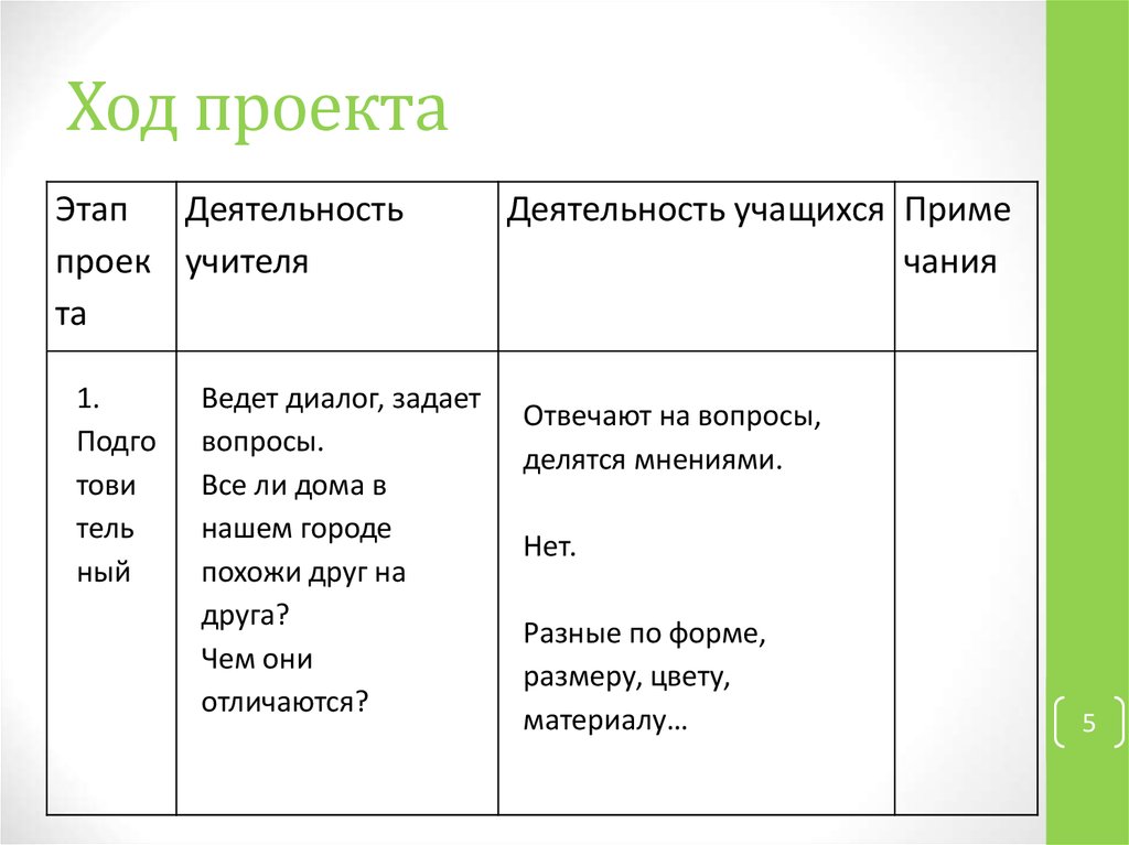 Что такое ход работы в проекте