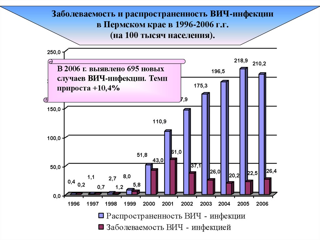 Знакомства Вич Инфицированных В Перми