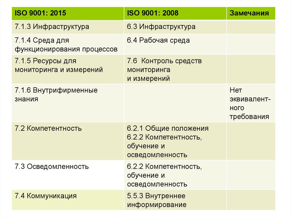 Курсовая работа: Сравнительная характеристика стандарта ISO 9001 2000 и новой версии ISO 9001 2008