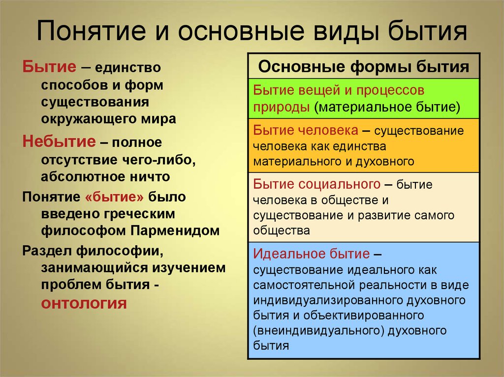 Проблема бытия. Понятие и основные виды бытия. Виды бытия в философии. Понятие и основные формы бытия. Понятие бытия в философии.