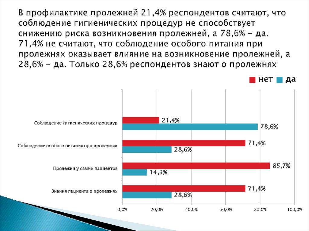 Статистика пролежней