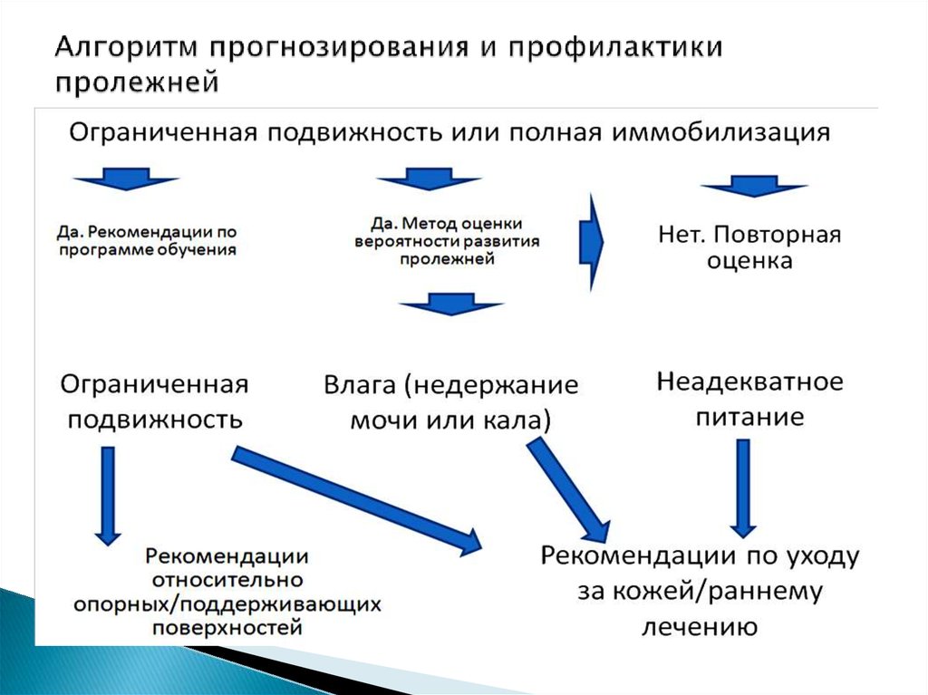 Сестринский уход по профилактике пролежней презентация