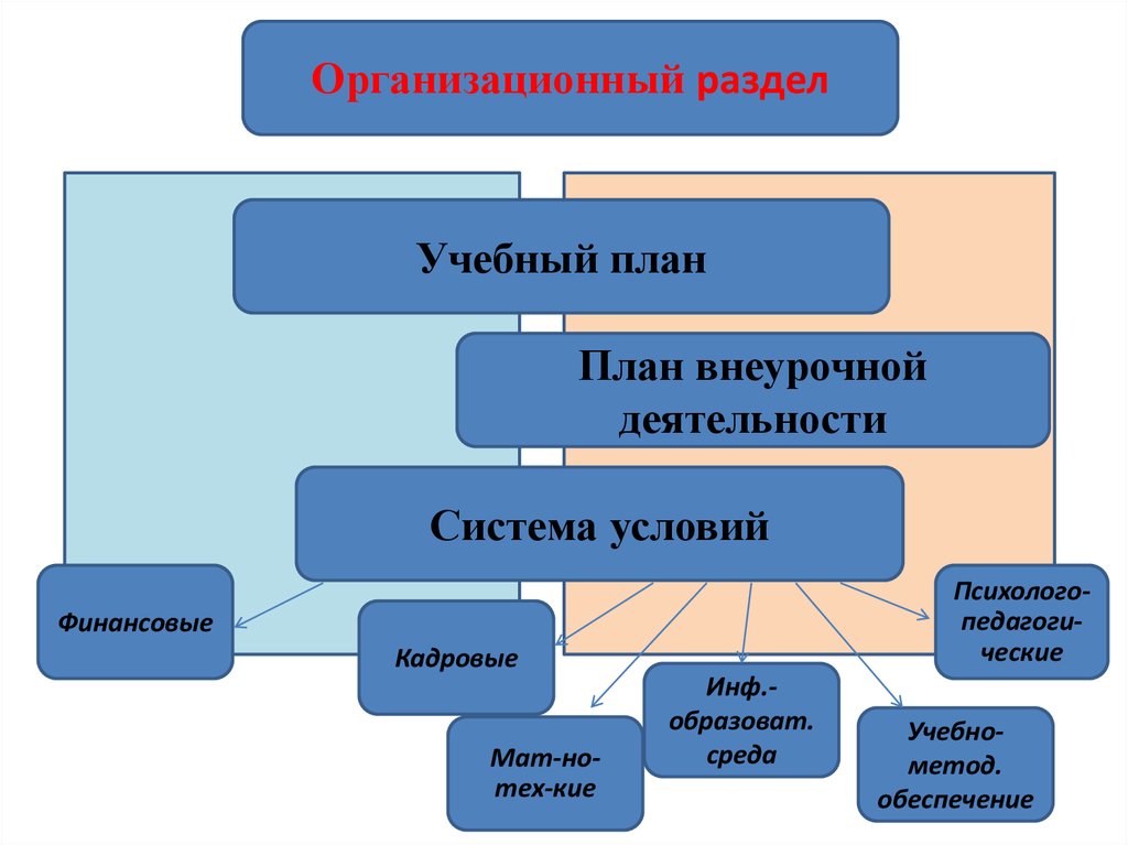 Разделы учебного плана