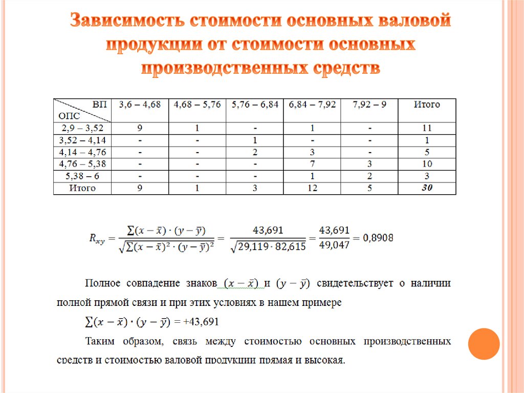 Зависимость стоимости основных валовой продукции от стоимости основных производственных средств