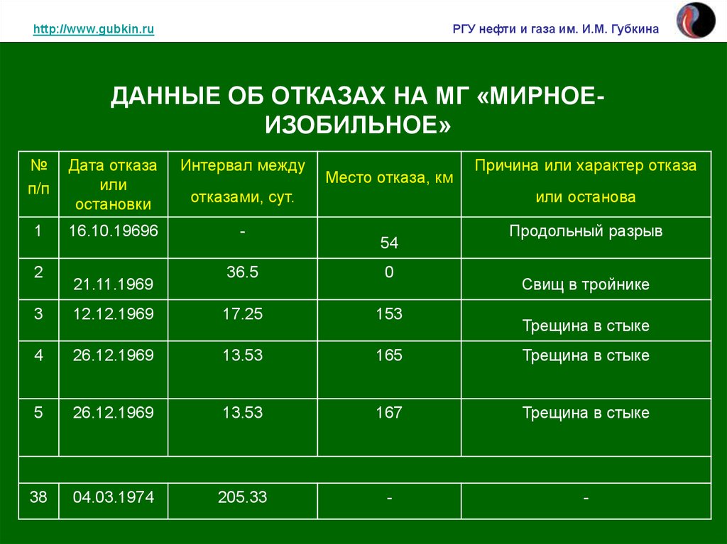 Губкин и м нефти и газа. РГУ нефти и газа Губкина проходной балл. Расписание РГУНГ. Бальная система оценки в РГУ нефти и газа. Губкина нефти и газа Кол во мест.