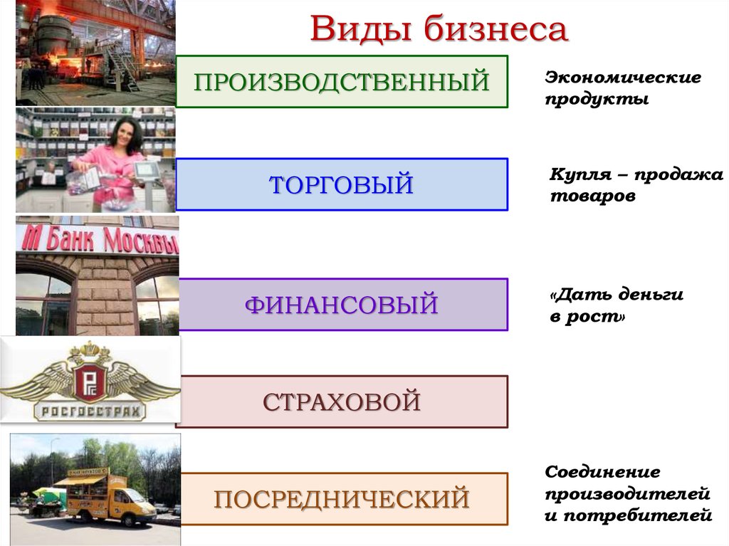 Презентация виды и формы бизнеса 7 класс обществознание боголюбов фгос