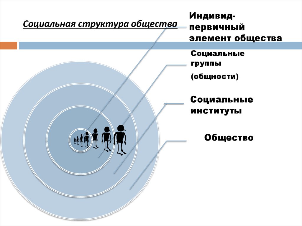 Социальная структура общества это. Социальная структура. Строение социальной структуры. Социальная структура общества схема. Схема социального строения общества.