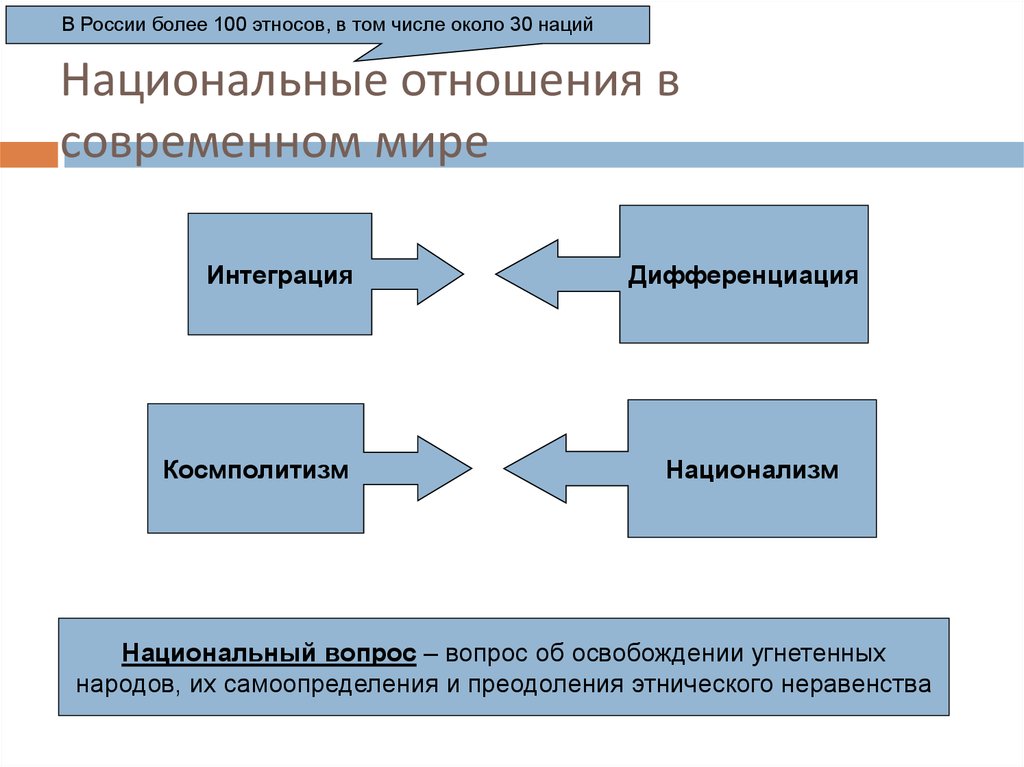 Национальные отношения. Национальные отношения в современном мире. Национальные отношения и «национальные вопросы». Преодоление национально этнического неравенства. Формы самоопределения этносов..