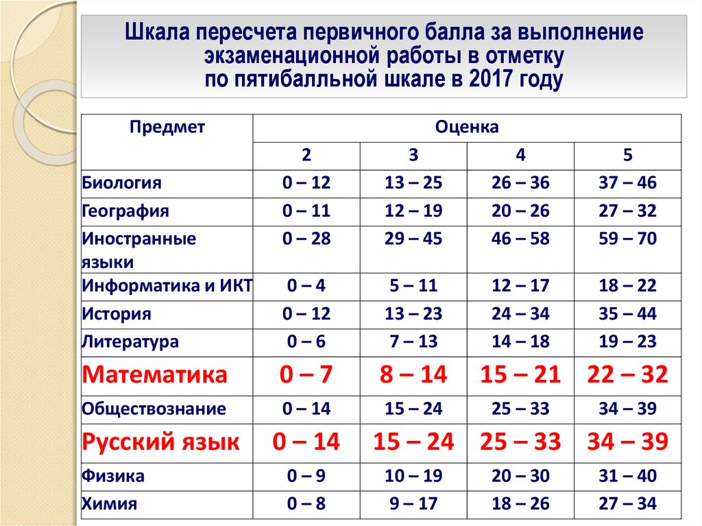 Огэ биология баллы