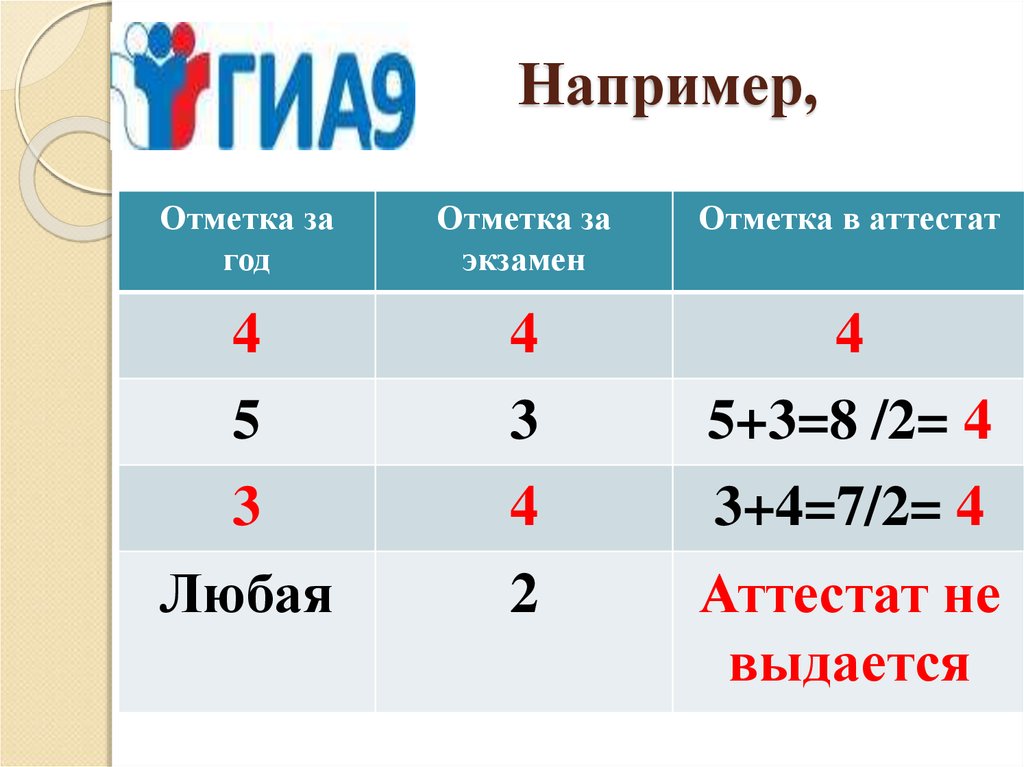 Тройки по огэ. Отметки за год. Если за год 5 а за экзамен 4. Если за год 5 а за экзамен 3. Какая оценка в аттестат если за год 4 а за экзамен 3.