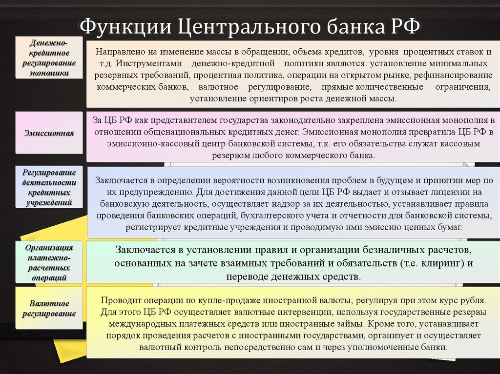 Деятельность цб. Функции центрального банка. Центральный банк функции. Функции ЦБ (центрального банка). Функции центрального банка РФ.