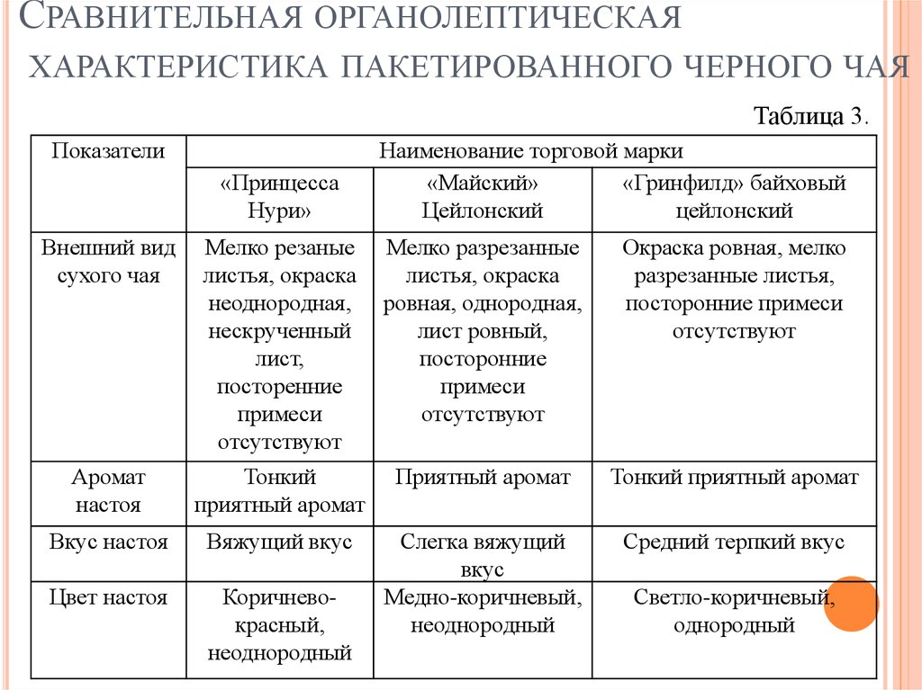 Товароведная характеристика образцов