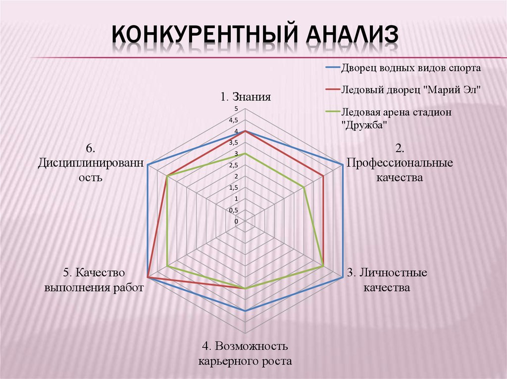 Анализ конкурентов пример презентация