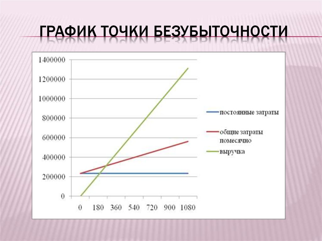 Как нарисовать график точки безубыточности