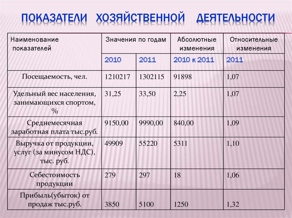 Сравнение результатов хозяйственной деятельности с показателями плана это