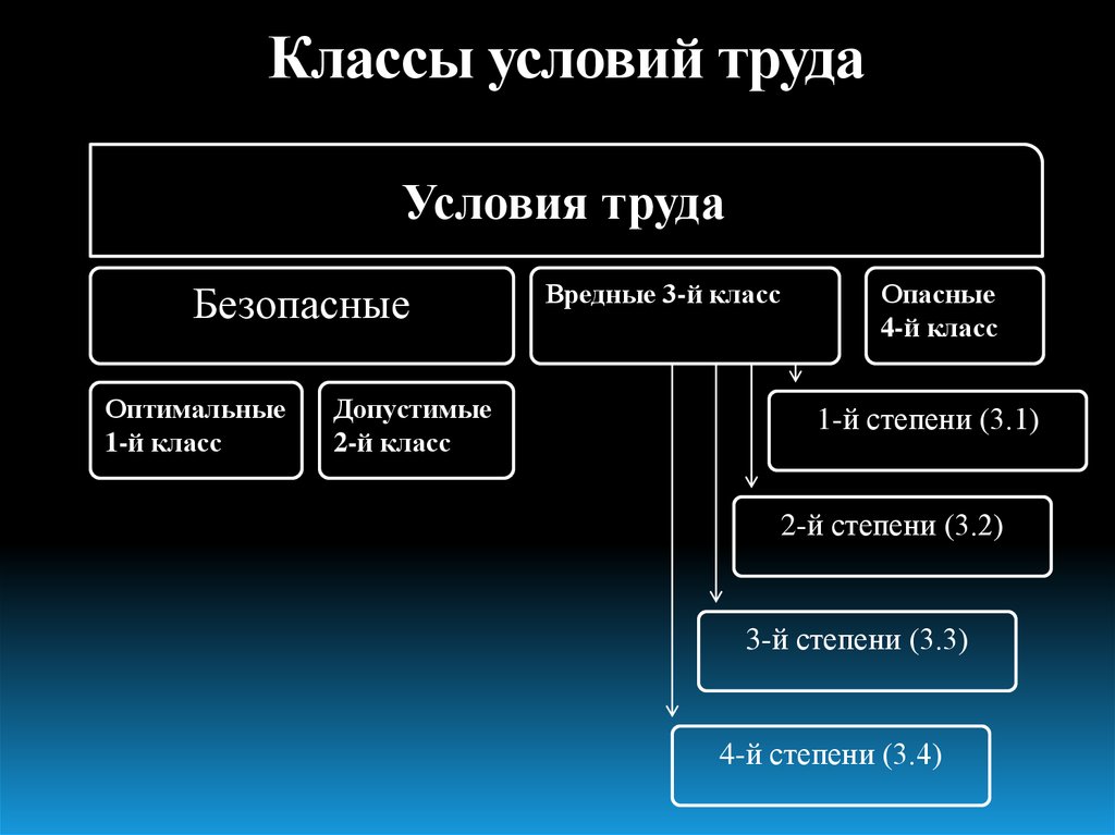 Существующие условия труда. Классы условий труда. Условия труда классы условий труда. Охрана труда классы условий труда. Перечислите классы условий труда.