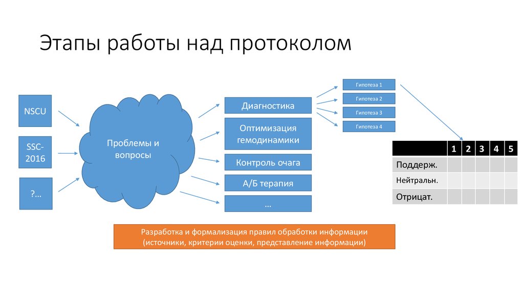 Проблема 2016. Этапы работы над гипотезой. Этапы работы с фактами. Работа над протоколами картинка. Этапы работы LP.