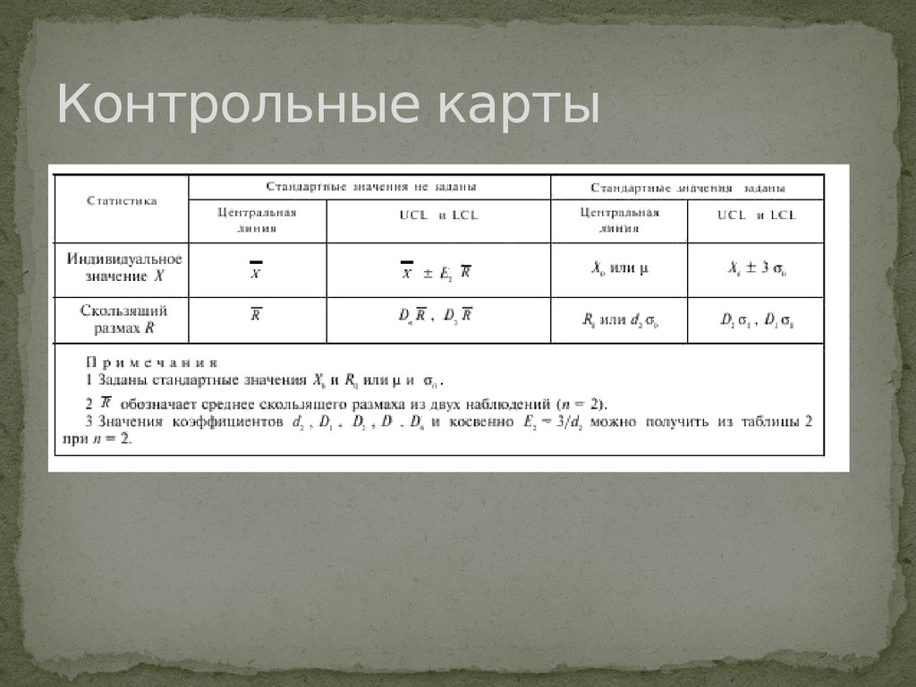 Карта индивидуальных значений и скользящих размахов