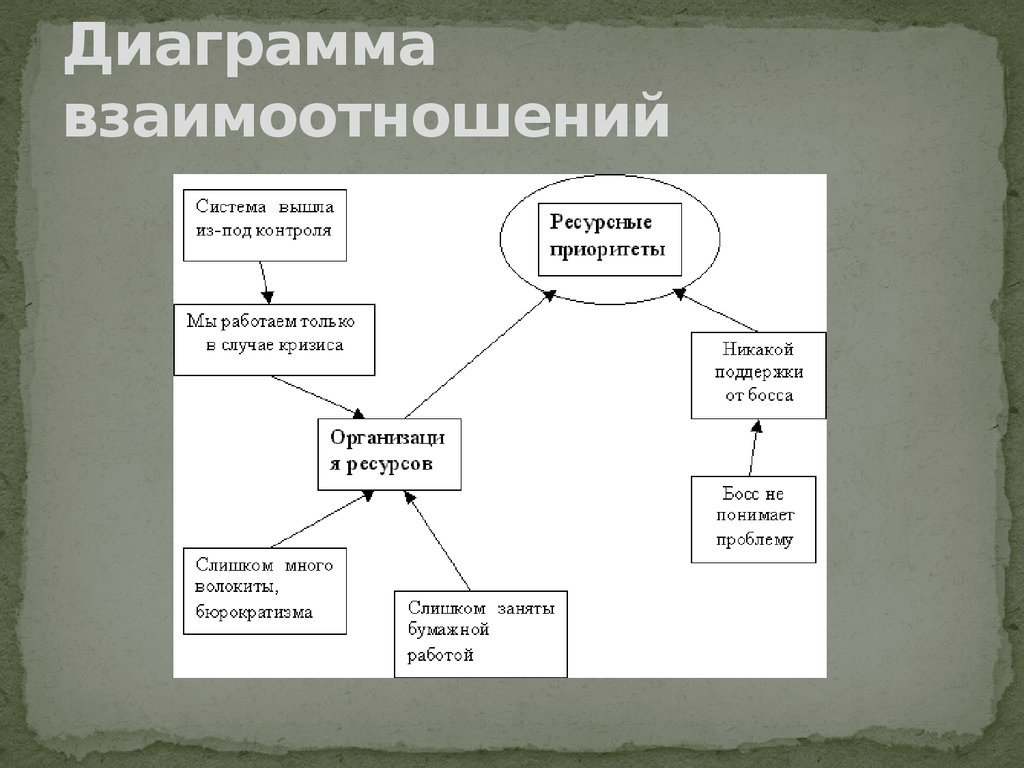 Диаграмма связей пособия таблица