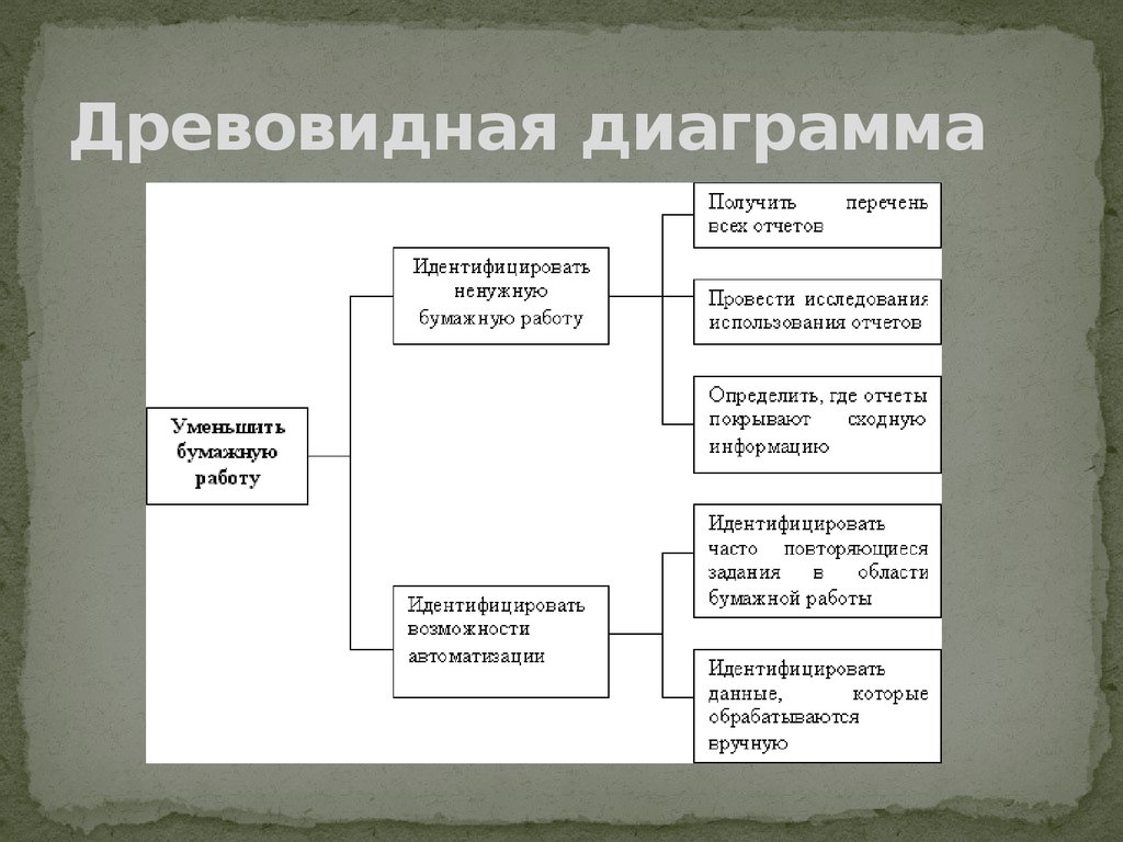 Древовидная диаграмма управление качеством