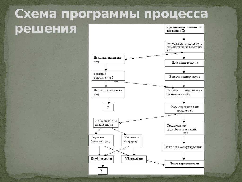 Схемы процессов онлайн