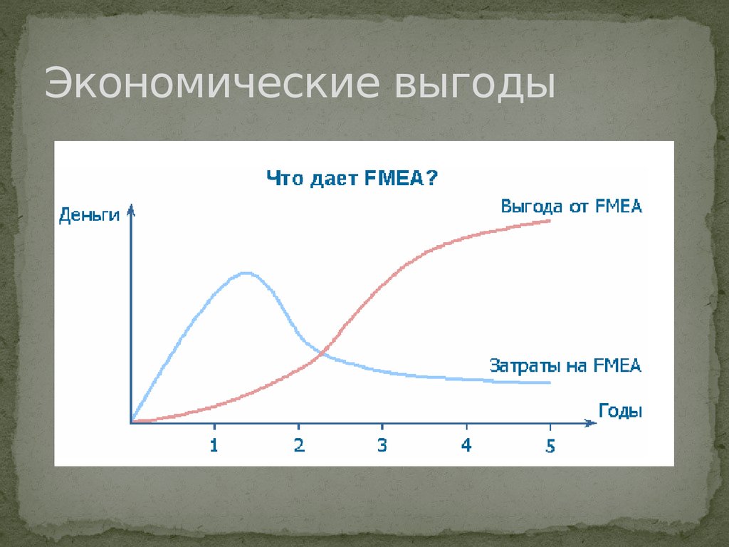 Будущие экономические выгоды