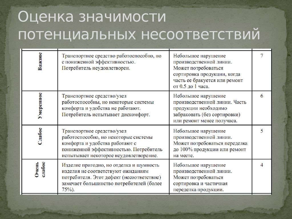 Оценка значимости. Оценка значимости несоответствий. Оценка значимости несоответствующей работы. Оценка важности. Оценка значимости выявленных несоответствий.