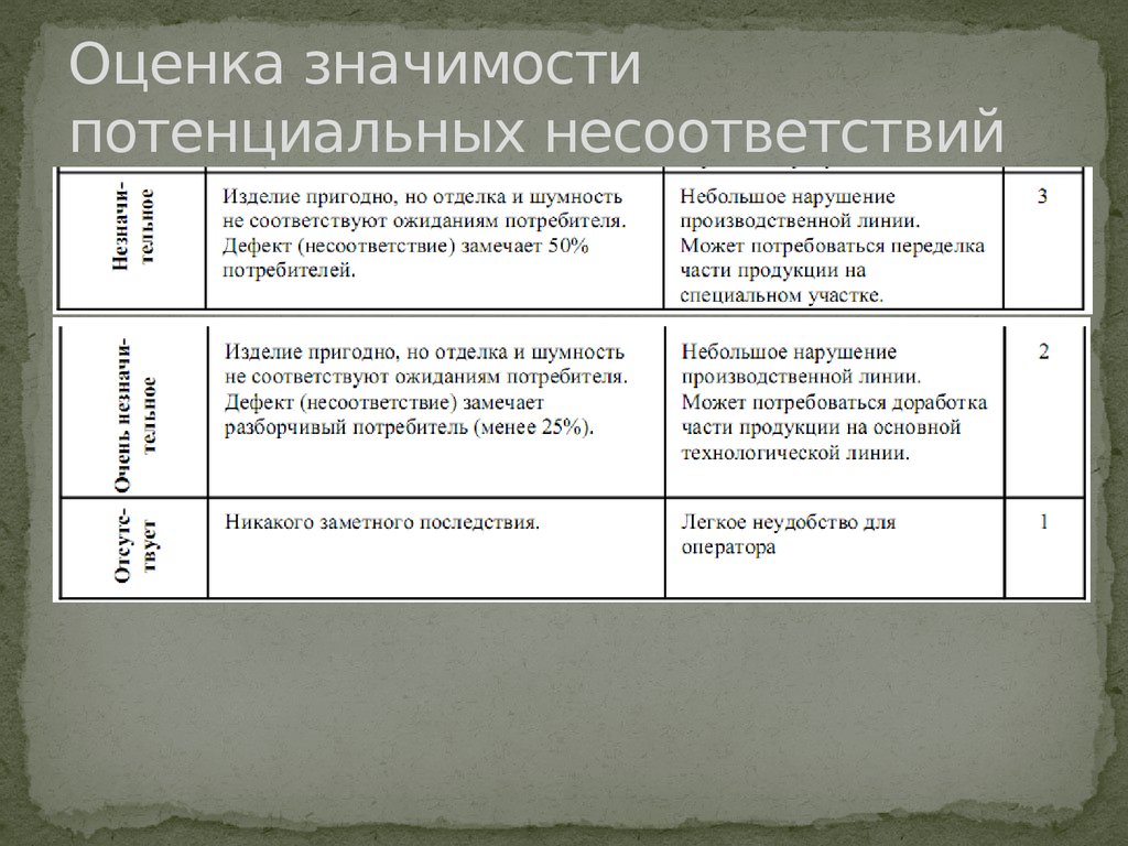 Оцените значимость. Оценка значимости несоответствий. Оценка значимости несоответствующей работы критерии. Анализ потенциальных несоответствий пример. Оценка важности.