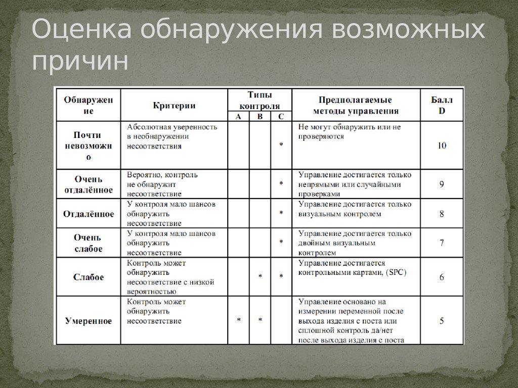 Меньше контроля. Балл обнаружения. Балл обнаружения д. В зуальный контроль какой бал обнаружерия.